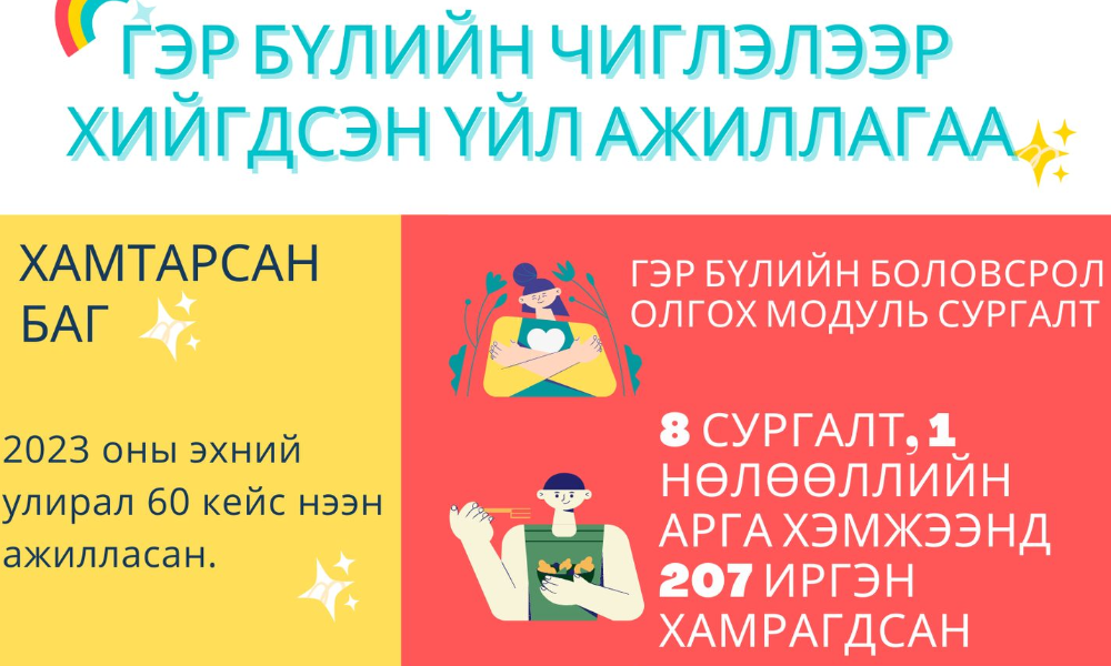 #ГЭР_БҮЛ_ТӨВТЭЙ_ХҮҮХЭД_ХАМГААЛАЛ ЗАРЛАСАН ЖИЛИЙН ХҮРЭЭНД 2023 ОНЫ ЭХНИЙ УЛИРЛААР ГЭР БҮЛРҮҮ ЧИГЛЭН ХИЙГДСЭН ҮЙЛ АЖИЛЛАГААНЫ ТОЙМ